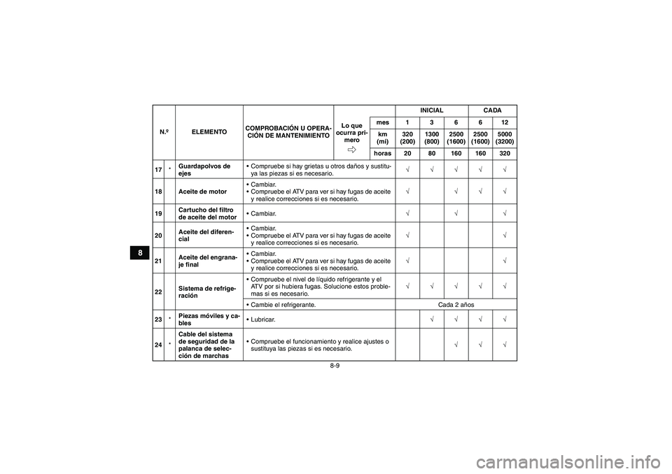 YAMAHA GRIZZLY 550 2011  Manuale de Empleo (in Spanish) 8-9
8
17*Guardapolvos de 
ejesCompruebe si hay grietas u otros daños y sustitu-
ya las piezas si es necesario.√√√√√
18 Aceite de motorCambiar.
Compruebe el ATV para ver si hay fugas de a