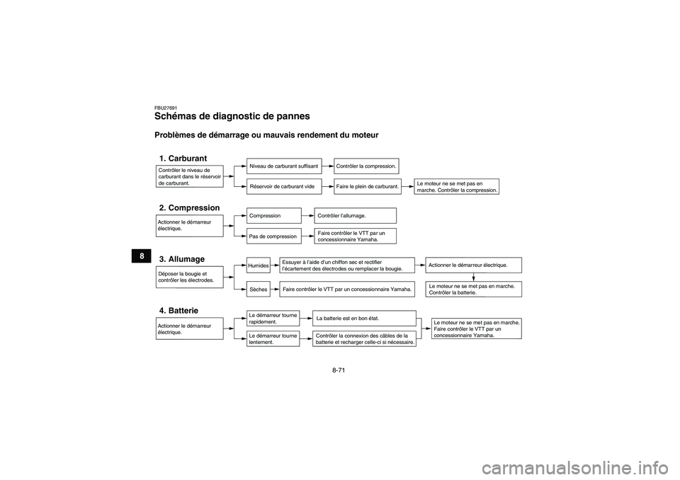 YAMAHA GRIZZLY 550 2011 Notices Demploi (in French) 8-71
8
FBU27691Schémas de diagnostic de pannes Problèmes de démarrage ou mauvais rendement du moteurContrôler le niveau de
carburant dans le réservoir
de carburant.1. Carburant
Niveau de carbur YAMAHA GRIZZLY 550 2011 Notices Demploi (in French) 8-71
8
FBU27691Schémas de diagnostic de pannes Problèmes de démarrage ou mauvais rendement du moteurContrôler le niveau de
carburant dans le réservoir
de carburant.1. Carburant
Niveau de carbur