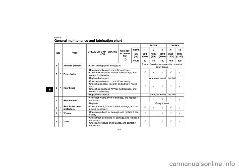 YAMAHA GRIZZLY 550 2010  Owners Manual 8-4
8
EBU21864General maintenance and lubrication chart NO. ITEMCHECK OR MAINTENANCE 
JOBINITIAL EVERY
Whichev-
er comes 
firstmonth136612
km 
(mi)320 
(200)1300 
(800)2500 
(1600)2500 
(1600)5000 
(3