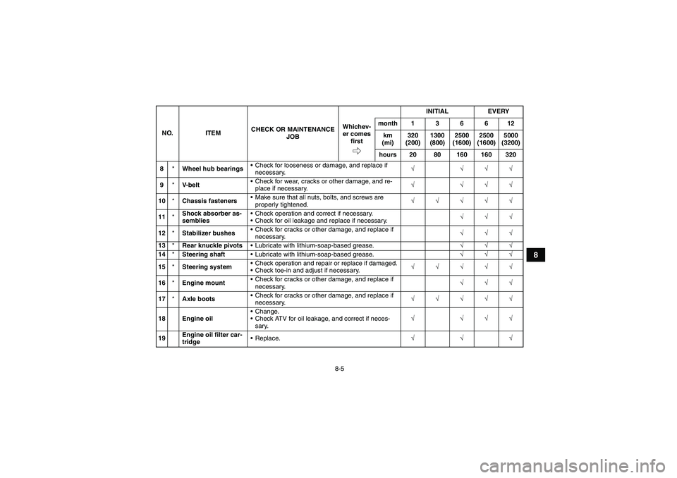 YAMAHA GRIZZLY 550 2010  Owners Manual 8-5
8
8*Wheel hub bearingsCheck for looseness or damage, and replace if 
necessary.√ √√√
9*V- b e l tCheck for wear, cracks or other damage, and re-
place if necessary.√ √√√
10*Chass