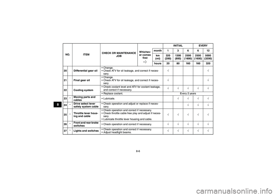 YAMAHA GRIZZLY 550 2010  Owners Manual 8-6
8
20 Differential gear oilChange.
Check ATV for oil leakage, and correct if neces-
sary.√√
21 Final gear oilChange.
Check ATV for oil leakage, and correct if neces-
sary.√√
22 Cooling 