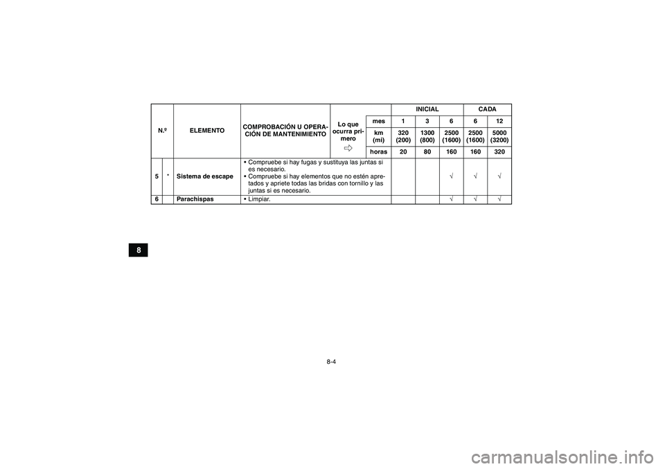 YAMAHA GRIZZLY 550 2010  Manuale de Empleo (in Spanish) 8-4
8
5*Sistema de escapeCompruebe si hay fugas y sustituya las juntas si 
es necesario.
Compruebe si hay elementos que no estén apre-
tados y apriete todas las bridas con tornillo y las 
juntas si