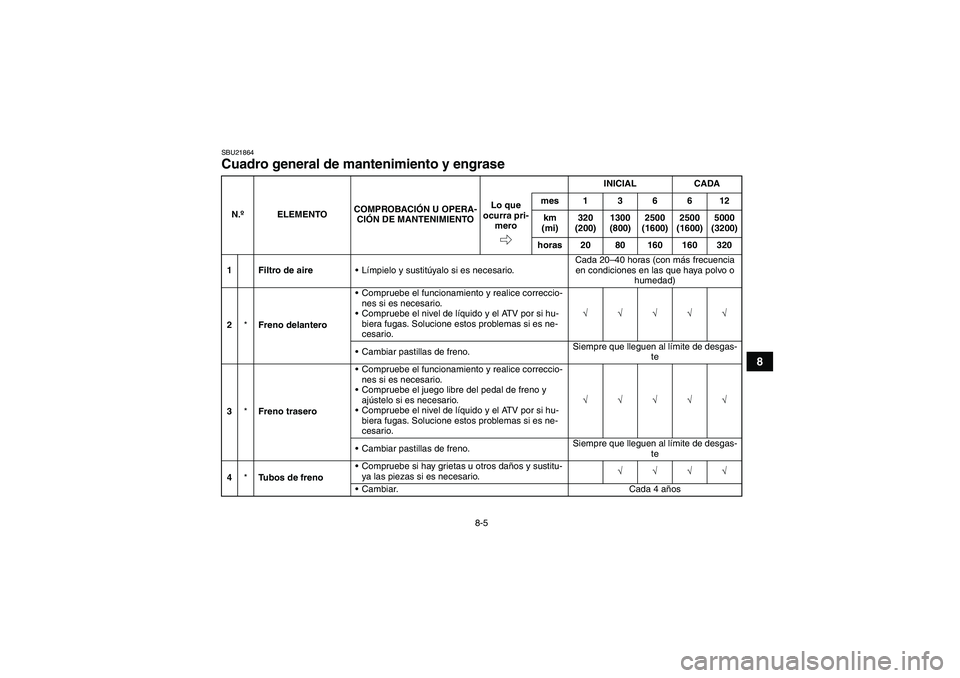 YAMAHA GRIZZLY 550 2010  Manuale de Empleo (in Spanish) 8-5
8
SBU21864Cuadro general de mantenimiento y engrase N.ºELEMENTOCOMPROBACIÓN U OPERA-
CIÓN DE MANTENIMIENTOINICIAL CADA
Lo que 
ocurra pri-
meromes136612
km 
(mi)320 
(200)1300 
(800)2500 
(1600