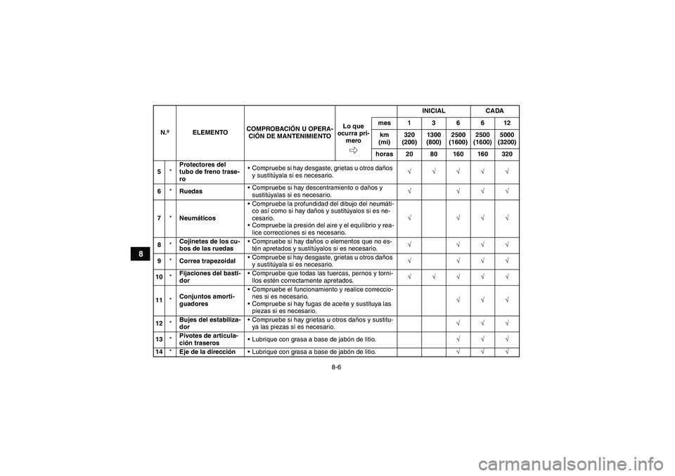 YAMAHA GRIZZLY 550 2010  Manuale de Empleo (in Spanish) 8-6
8
5*Protectores del 
tubo de freno trase-
roCompruebe si hay desgaste, grietas u otros daños 
y sustitúyala si es necesario.√√√√√
6*RuedasCompruebe si hay descentramiento o daños y 
