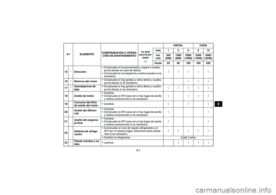 YAMAHA GRIZZLY 550 2010  Manuale de Empleo (in Spanish) 8-7
8
15*DirecciónCompruebe el funcionamiento y repare o sustitu-
ya las piezas en caso de daños.
Compruebe la convergencia y realice ajustes si es 
necesario.√√√√√
16*Montura del motor