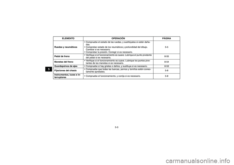 YAMAHA GRIZZLY 550 2010  Manuale de Empleo (in Spanish) 5-3
5
Ruedas y neumáticosCompruebe el estado de las ruedas, y sustitúyalas si están daña-
das.
Comprobar estado de los neumáticos y profundidad del dibujo. 
Cambiar si es necesario.
Comprobar 