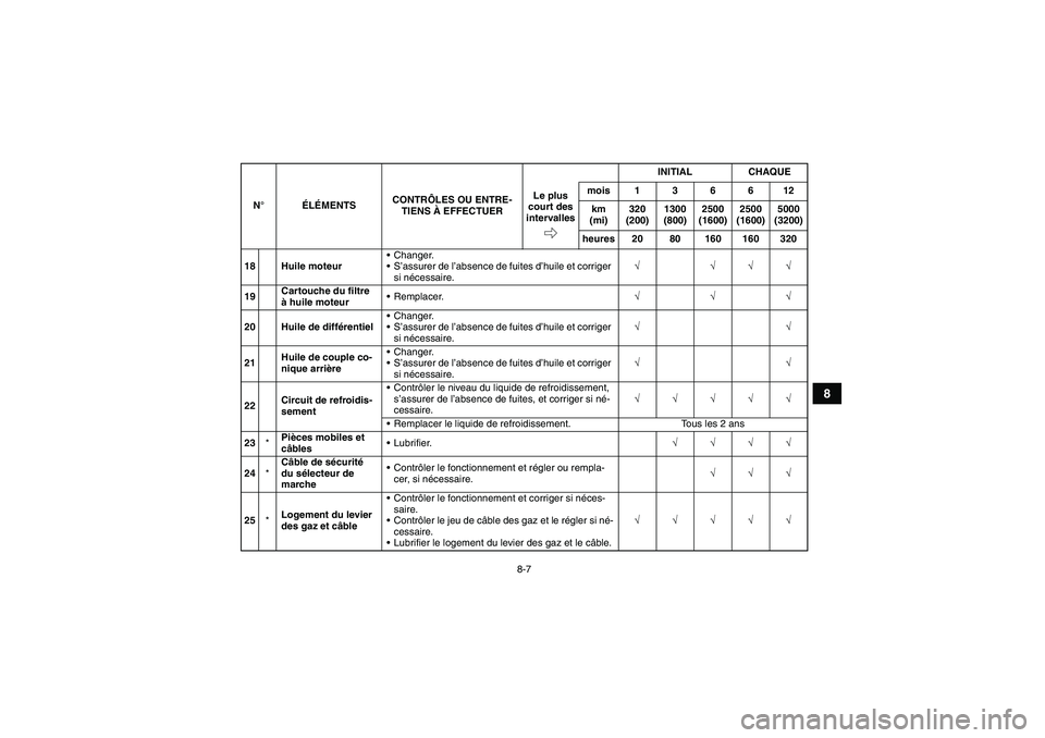 YAMAHA GRIZZLY 550 2010  Notices Demploi (in French) 8-7
8
18 Huile moteurChanger.
S’assurer de l’absence de fuites d’huile et corriger 
si nécessaire.√ √√√
19Cartouche du filtre 
à huile moteurRemplacer.√√√
20 Huile de différe