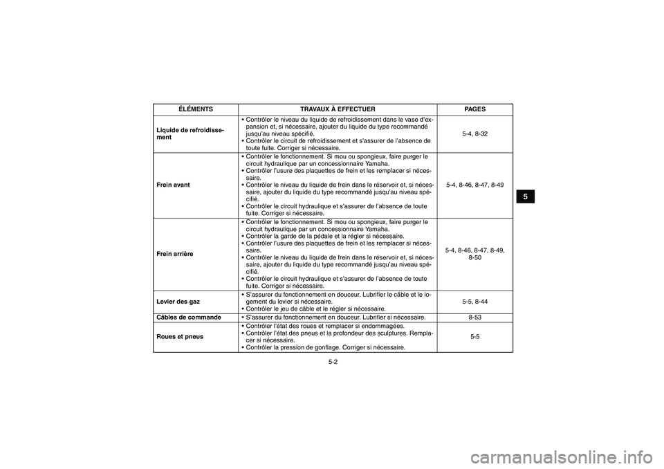 YAMAHA GRIZZLY 550 2010  Notices Demploi (in French) 5-2
5
Liquide de refroidisse-
mentContrôler le niveau du liquide de refroidissement dans le vase d’ex-
pansion et, si nécessaire, ajouter du liquide du type recommandé 
jusqu’au niveau spécif