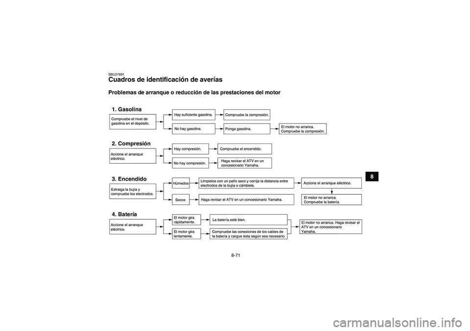 YAMAHA GRIZZLY 550 2009 Manuale de Empleo (in Spanish) 8-71
8
SBU27691Cuadros de identificación de averías Problemas de arranque o reducción de las prestaciones del motorCompruebe el nivel de
gasolina en el dep—sito.1. Gasolina
Hay suficiente gasolin YAMAHA GRIZZLY 550 2009 Manuale de Empleo (in Spanish) 8-71
8
SBU27691Cuadros de identificación de averías Problemas de arranque o reducción de las prestaciones del motorCompruebe el nivel de
gasolina en el dep—sito.1. Gasolina
Hay suficiente gasolin