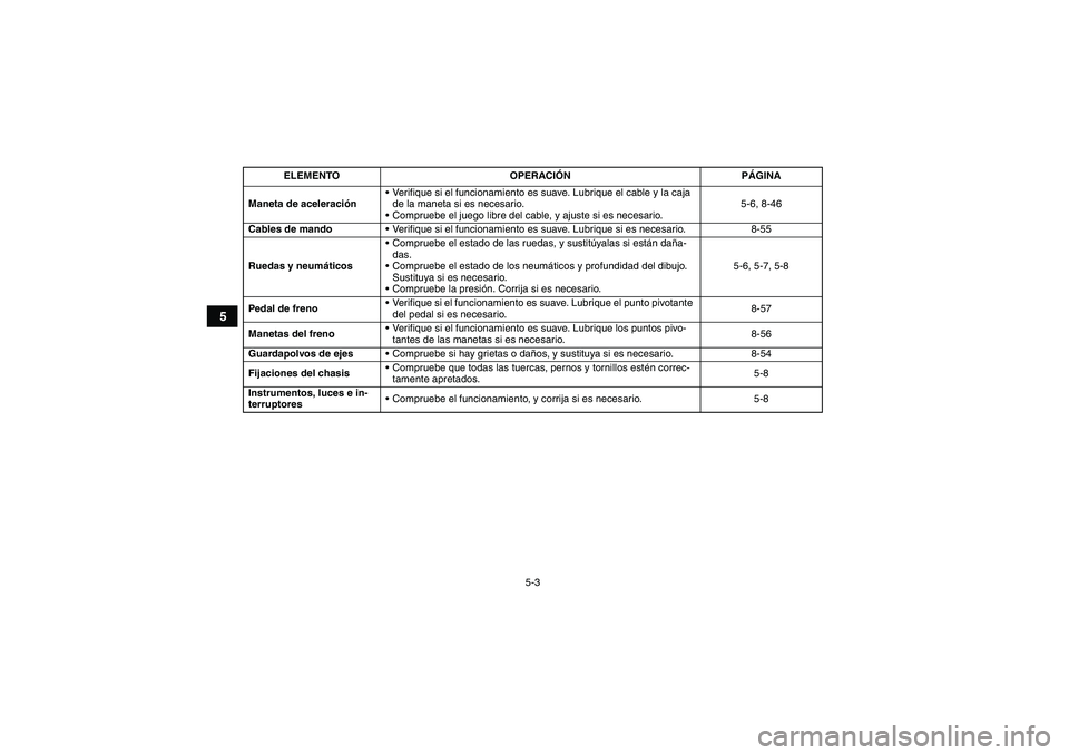 YAMAHA GRIZZLY 550 2009  Manuale de Empleo (in Spanish) 5-3
5
Maneta de aceleraciónVerifique si el funcionamiento es suave. Lubrique el cable y la caja 
de la maneta si es necesario.
Compruebe el juego libre del cable, y ajuste si es necesario.5-6, 8-46