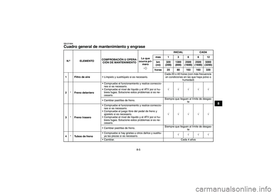 YAMAHA GRIZZLY 550 2009  Manuale de Empleo (in Spanish) 8-5
8
SBU21864Cuadro general de mantenimiento y engrase N.ºELEMENTOCOMPROBACIÓN U OPERA-
CIÓN DE MANTENIMIENTOINICIAL CADA
Lo que 
ocurra pri-
meromes136612
km 
(mi)320 
(200)1300 
(800)2500 
(1600