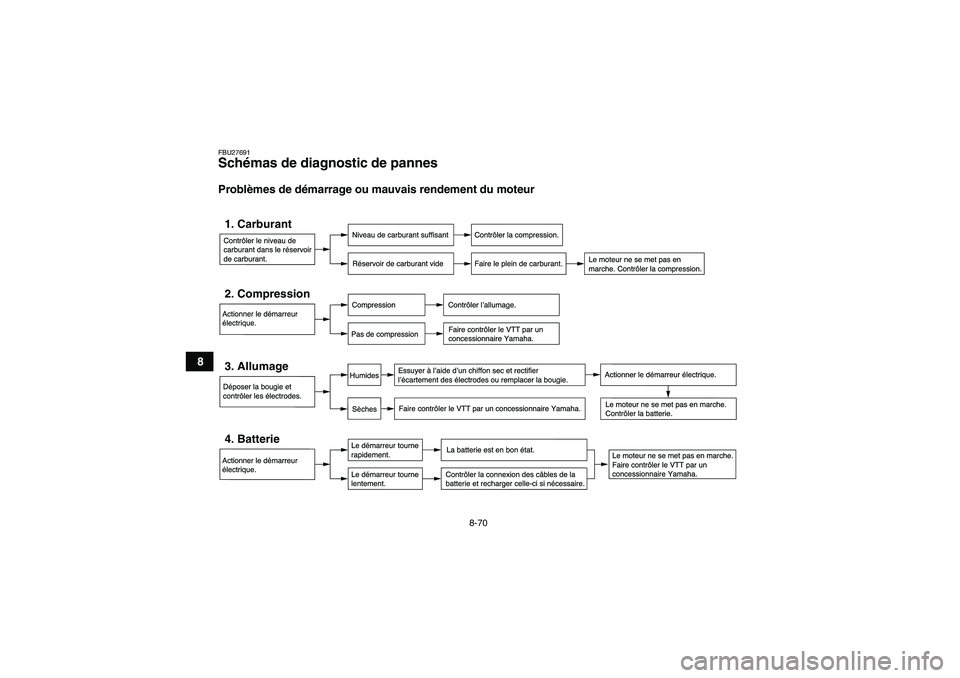 YAMAHA GRIZZLY 550 2009 Notices Demploi (in French) 8-70
8
FBU27691Schémas de diagnostic de pannes Problèmes de démarrage ou mauvais rendement du moteurContr™ler le niveau de
carburant dans le rŽservoir
de carburant.1. Carburant
Niveau de carbura YAMAHA GRIZZLY 550 2009 Notices Demploi (in French) 8-70
8
FBU27691Schémas de diagnostic de pannes Problèmes de démarrage ou mauvais rendement du moteurContr™ler le niveau de
carburant dans le rŽservoir
de carburant.1. Carburant
Niveau de carbura