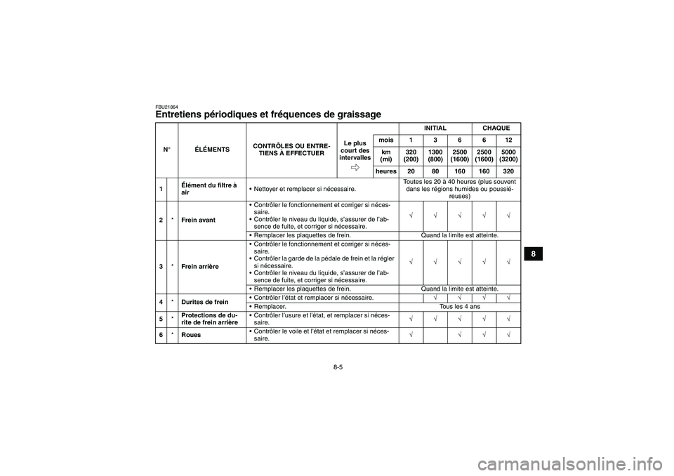 YAMAHA GRIZZLY 550 2009  Notices Demploi (in French) 8-5
8
FBU21864Entretiens périodiques et fréquences de graissage N°ÉLÉMENTSCONTRÔLES OU ENTRE-
TIENS À EFFECTUERINITIAL CHAQUE
Le plus 
court des 
intervallesmois136612
km 
(mi)320 
(200)1300 
(
