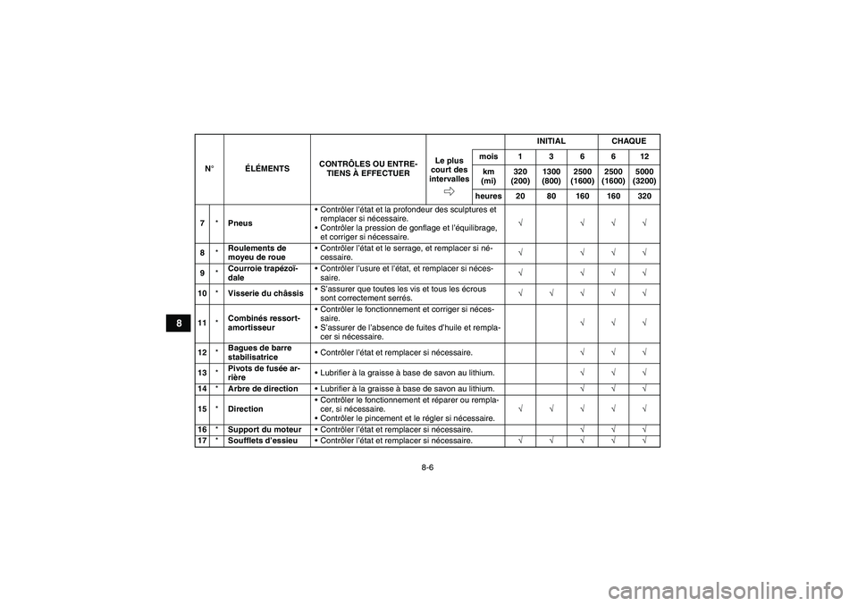 YAMAHA GRIZZLY 550 2009  Notices Demploi (in French) 8-6
8
7*PneusContrôler l’état et la profondeur des sculptures et 
remplacer si nécessaire.
Contrôler la pression de gonflage et l’équilibrage, 
et corriger si nécessaire.√ √√√
8*Ro