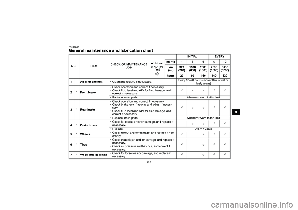 YAMAHA GRIZZLY 660 2008 Manual Online 8-5
8
EBU21863General maintenance and lubrication chart NO. ITEMCHECK OR MAINTENANCE 
JOBINITIAL EVERY
Whichev-
er comes 
firstmonth136612
km 
(mi)320 
(200)1300 
(800)2500 
(1600)2500 
(1600)5000 
(3