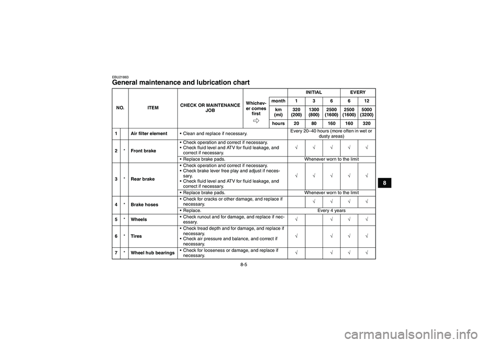 YAMAHA GRIZZLY 660 2008  Owners Manual 8-5
8
EBU21863General maintenance and lubrication chart NO. ITEMCHECK OR MAINTENANCE 
JOBINITIAL EVERY
Whichev-
er comes 
firstmonth136612
km 
(mi)320 
(200)1300 
(800)2500 
(1600)2500 
(1600)5000 
(3