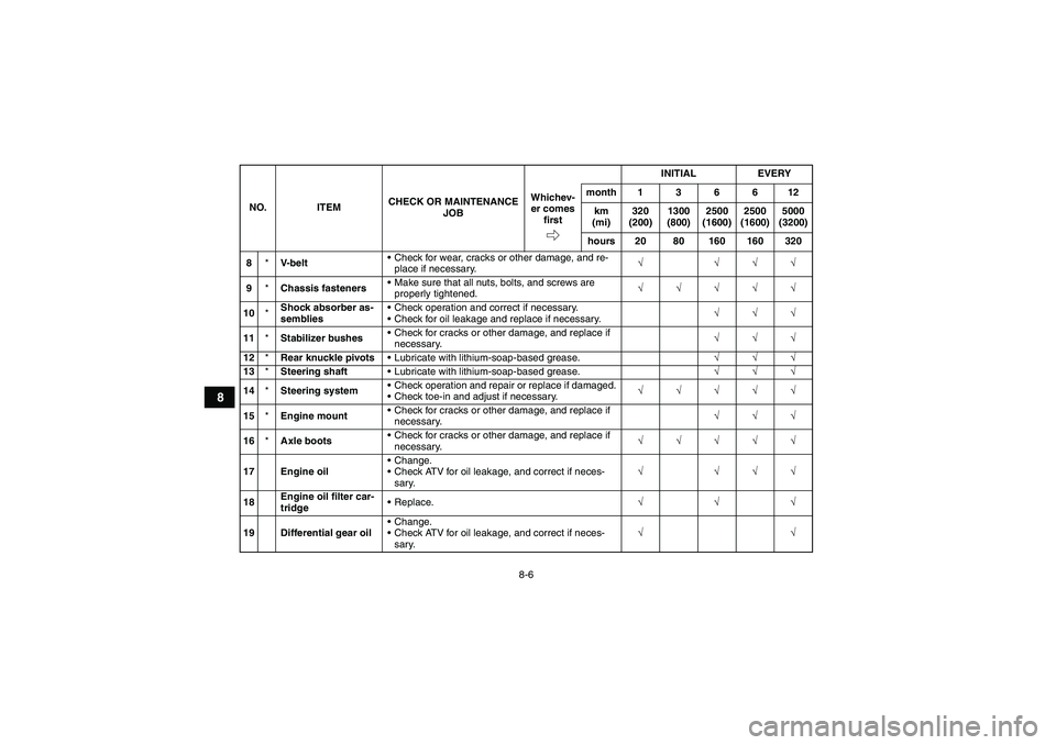 YAMAHA GRIZZLY 660 2008 Manual Online 8-6
8
8*V- b e l tCheck for wear, cracks or other damage, and re-
place if necessary.√ √√√
9*Chassis fastenersMake sure that all nuts, bolts, and screws are 
properly tightened.√√√√