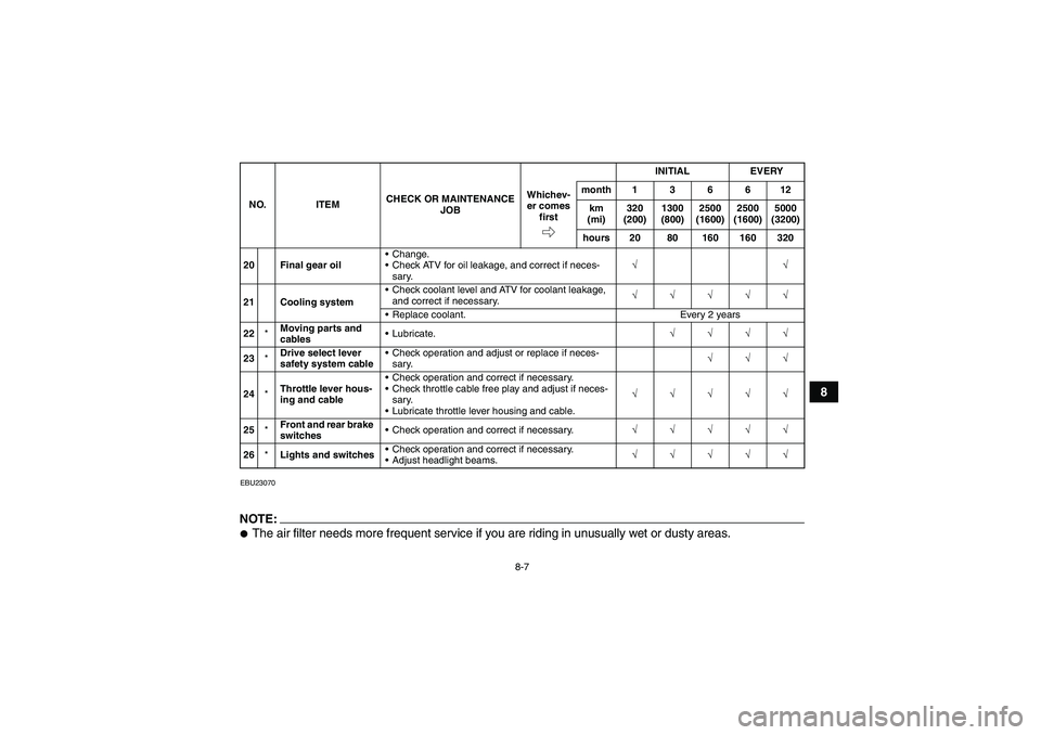 YAMAHA GRIZZLY 660 2008  Owners Manual 8-7
8
EBU23070NOTE:The air filter needs more frequent service if you are riding in unusually wet or dusty areas.20 Final gear oilChange.
Check ATV for oil leakage, and correct if neces-
sary.√√