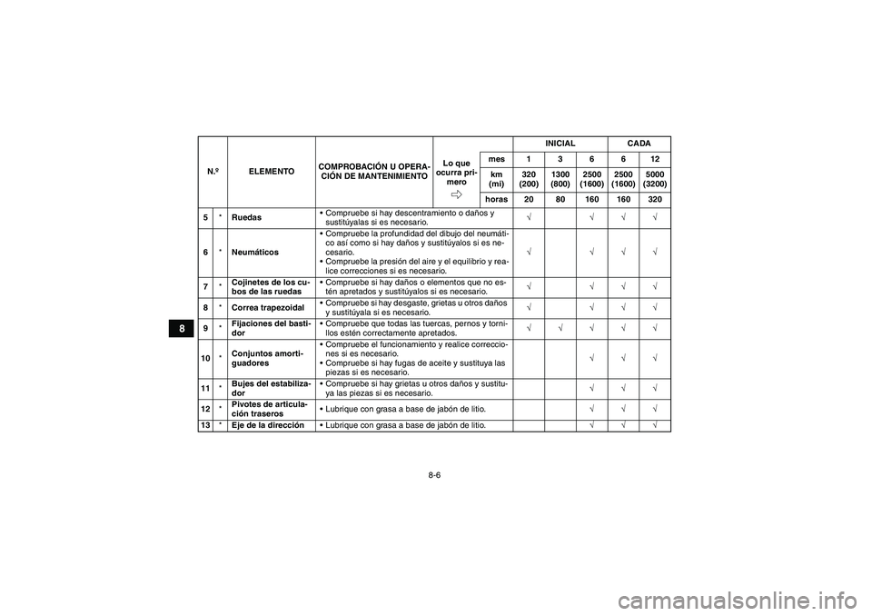 YAMAHA GRIZZLY 660 2008  Manuale de Empleo (in Spanish) 8-6
8
5*RuedasCompruebe si hay descentramiento o daños y 
sustitúyalas si es necesario.√ √√√
6*NeumáticosCompruebe la profundidad del dibujo del neumáti-
co así como si hay daños y sus