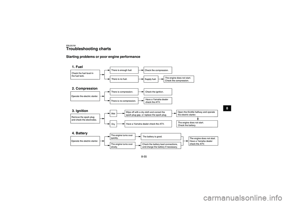 YAMAHA GRIZZLY 660 2007 Owners Manual 8-55
8
EBU25781Troubleshooting charts Starting problems or poor engine performance
Check the fuel level in
the fuel tank.1. Fuel
There is enough fuel.
There is no fuel.
Check the compression.
Supply f