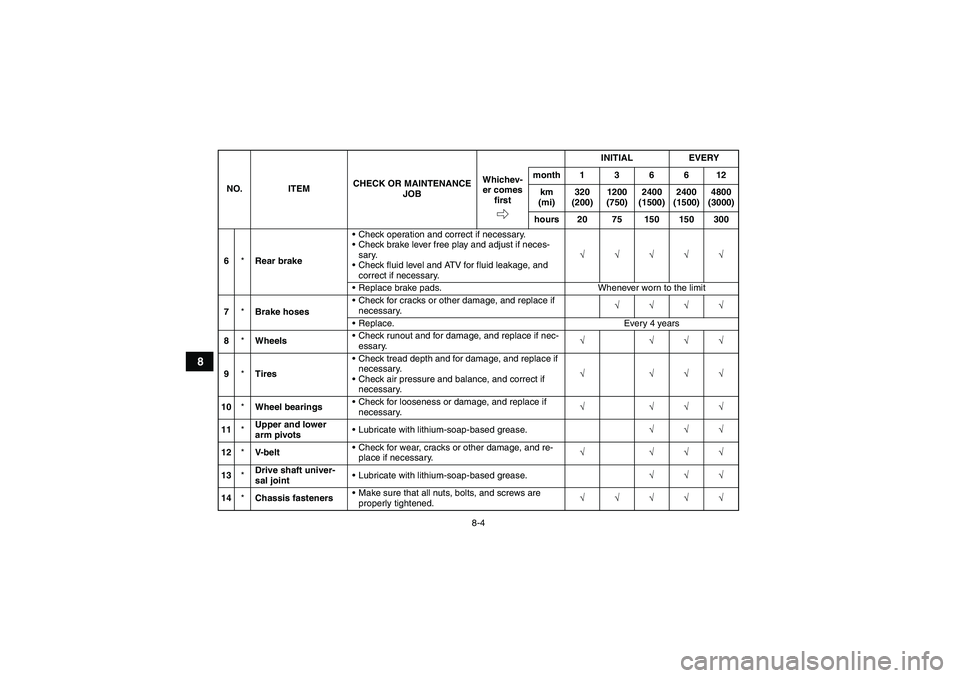 YAMAHA GRIZZLY 660 2007 Owners Manual 8-4
8
6*Rear brakeCheck operation and correct if necessary.
Check brake lever free play and adjust if neces-
sary.
Check fluid level and ATV for fluid leakage, and
correct if necessary.ββββ YAMAHA GRIZZLY 660 2007 Owners Manual 8-4
8
6*Rear brakeCheck operation and correct if necessary.
Check brake lever free play and adjust if neces-
sary.
Check fluid level and ATV for fluid leakage, and
correct if necessary.ββββ