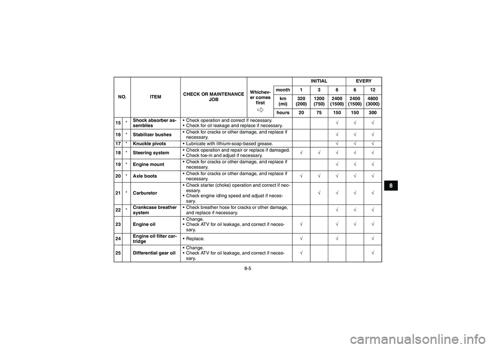 YAMAHA GRIZZLY 660 2007  Owners Manual 8-5
8
15*Shock absorber as-
sembliesCheck operation and correct if necessary.
Check for oil leakage and replace if necessary.√√√
16*Stabilizer bushesCheck for cracks or other damage, and repl