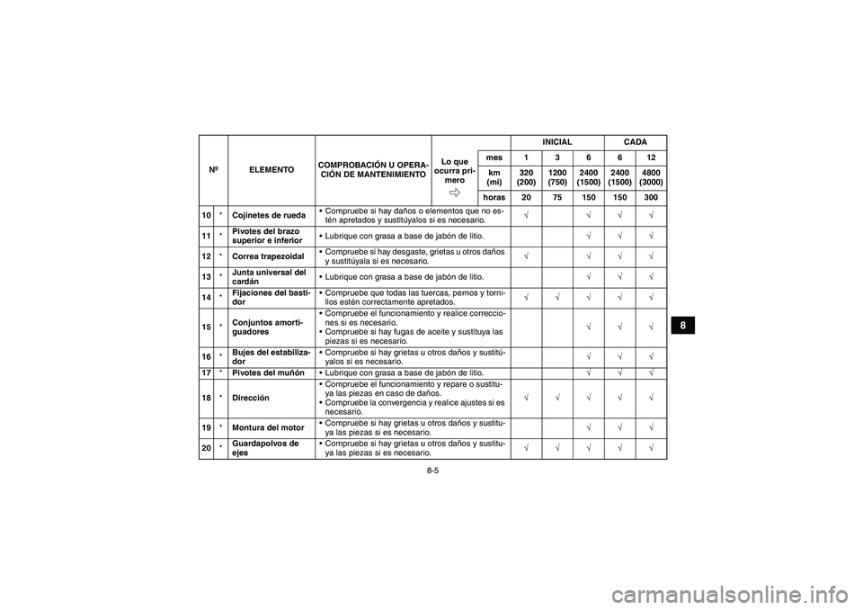 YAMAHA GRIZZLY 660 2007  Manuale de Empleo (in Spanish) 8-5
8
10*Cojinetes de ruedaCompruebe si hay daños o elementos que no es-
tén apretados y sustitúyalos si es necesario.√ √√√
11*Pivotes del brazo 
superior e inferiorLubrique con grasa a b