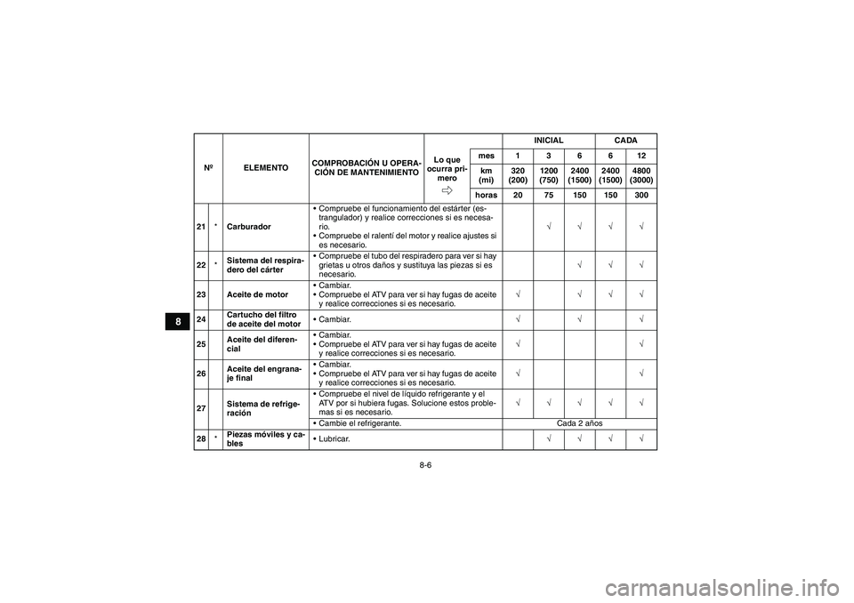 YAMAHA GRIZZLY 660 2007  Manuale de Empleo (in Spanish) 8-6
8
21*CarburadorCompruebe el funcionamiento del estárter (es-
trangulador) y realice correcciones si es necesa-
rio.
Compruebe el ralentí del motor y realice ajustes si 
es necesario.√√√