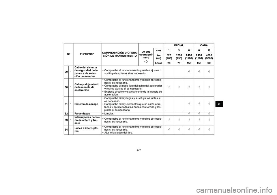 YAMAHA GRIZZLY 660 2007  Manuale de Empleo (in Spanish) 8-7
8
29*Cable del sistema 
de seguridad de la 
palanca de selec-
ción de marchasCompruebe el funcionamiento y realice ajustes o 
sustituya las piezas si es necesario.√√√
30*Cable y alojamient
