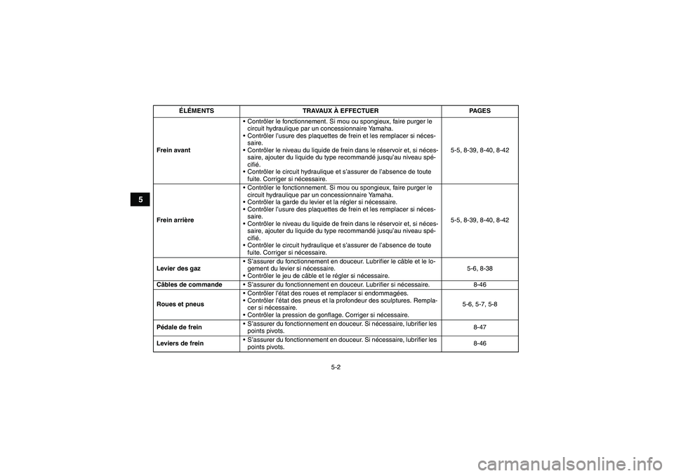 YAMAHA GRIZZLY 660 2007  Notices Demploi (in French) 5-2
5
Frein avantContrôler le fonctionnement. Si mou ou spongieux, faire purger le 
circuit hydraulique par un concessionnaire Yamaha.
Contrôler l’usure des plaquettes de frein et les remplacer 