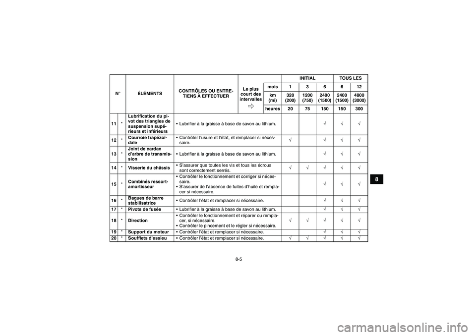 YAMAHA GRIZZLY 660 2007 Notices Demploi (in French) 8-5
8
11*Lubrification du pi-
vot des triangles de
suspension supé-
rieurs et inférieursLubrifier à la graisse à base de savon au lithium.√√√
12*Courroie trapézoï-
daleContrôler l’us YAMAHA GRIZZLY 660 2007 Notices Demploi (in French) 8-5
8
11*Lubrification du pi-
vot des triangles de
suspension supé-
rieurs et inférieursLubrifier à la graisse à base de savon au lithium.√√√
12*Courroie trapézoï-
daleContrôler l’us