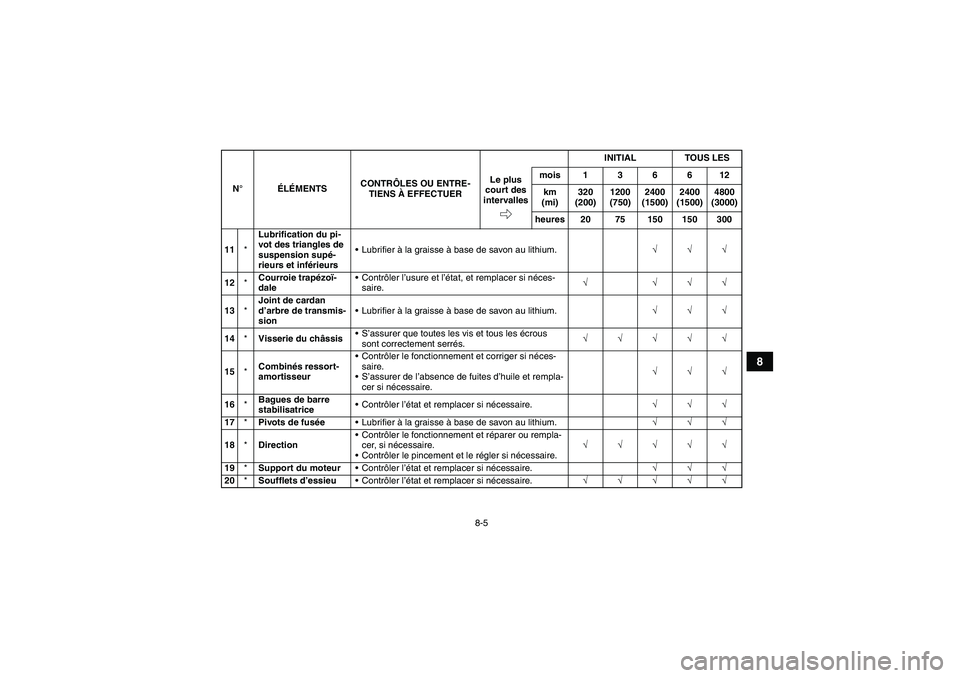 YAMAHA GRIZZLY 660 2007  Notices Demploi (in French) 8-5
8
11*Lubrification du pi-
vot des triangles de 
suspension supé-
rieurs et inférieursLubrifier à la graisse à base de savon au lithium.√√√
12*Courroie trapézoï-
daleContrôler l’us