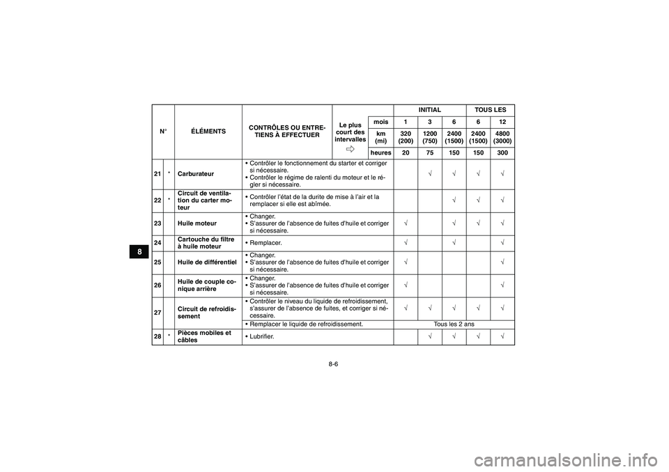 YAMAHA GRIZZLY 660 2007  Notices Demploi (in French) 8-6
8
21*CarburateurContrôler le fonctionnement du starter et corriger 
si nécessaire.
Contrôler le régime de ralenti du moteur et le ré-
gler si nécessaire.√√√√
22*Circuit de ventila-