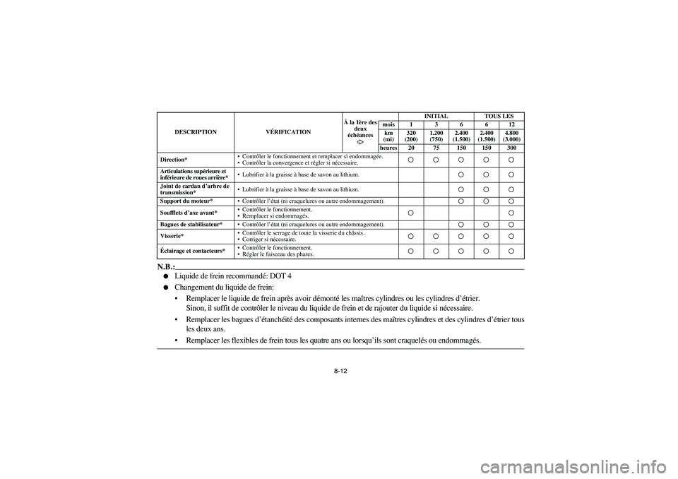 YAMAHA GRIZZLY 660 2006  Owners Manual 8-12
N.B.:
Liquide de frein recommandé: DOT 4 

Changement du liquide de frein:
 Remplacer le liquide de frein après avoir démonté les maîtres cylindres ou les cylindres d’étrier.
Sinon, il