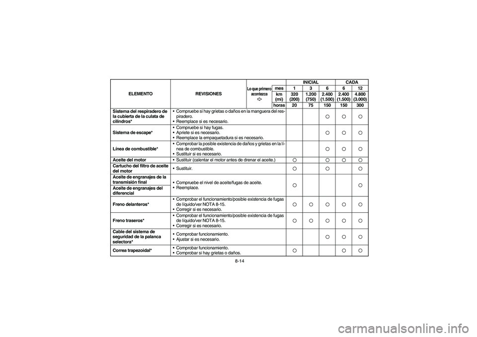 YAMAHA GRIZZLY 660 2006  Owners Manual 8-14 Sistema del respiradero de 
la cubierta de la culata de 
cilindros*Compruebe si hay grietas o daños en la manguera del res-
piradero.
Reemplace si es necesario.
Sistema de escape*Compruebe si