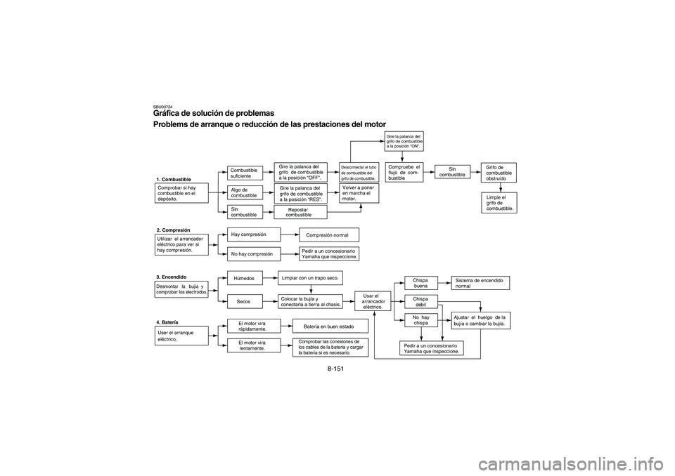 YAMAHA GRIZZLY 660 2006 Owners Manual 8-151
SBU00724Gráfica de solución de problemas
Problems de arranque o reducción de las prestaciones del motor1. Combustible
Comprobar si hay
combustible en el
depósito.Combustible
suficienteGire l YAMAHA GRIZZLY 660 2006 Owners Manual 8-151
SBU00724Gráfica de solución de problemas
Problems de arranque o reducción de las prestaciones del motor1. Combustible
Comprobar si hay
combustible en el
depósito.Combustible
suficienteGire l