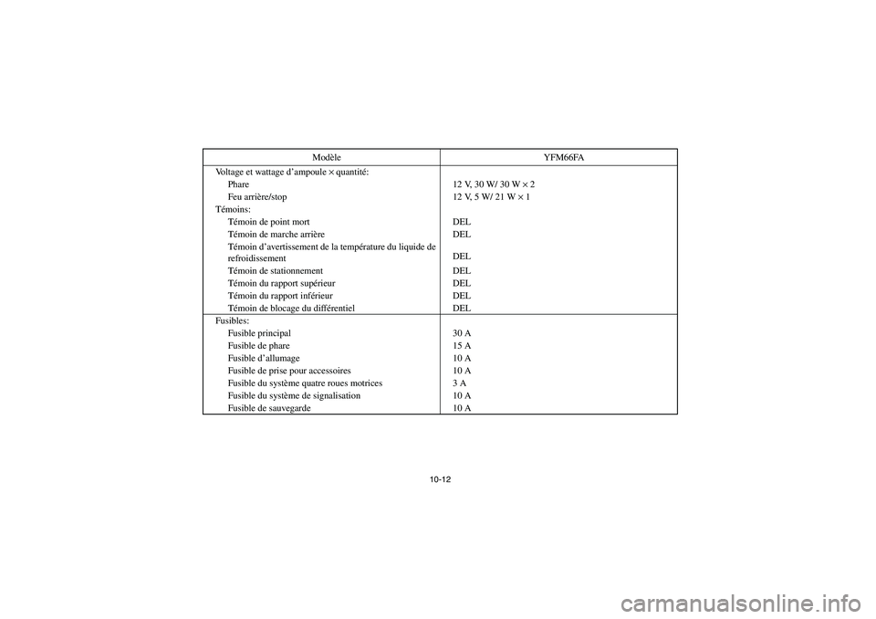 YAMAHA GRIZZLY 660 2006 Owners Manual 10-12
Voltage et wattage d’ampoule × quantité:
Phare 12 V, 30 W/ 30 W × 2
Feu arrière/stop 12 V, 5 W/ 21 W × 1
Témoins:
Témoin de point mort DEL
Témoin de marche arrière DEL
Témoin d’ave YAMAHA GRIZZLY 660 2006 Owners Manual 10-12
Voltage et wattage d’ampoule × quantité:
Phare 12 V, 30 W/ 30 W × 2
Feu arrière/stop 12 V, 5 W/ 21 W × 1
Témoins:
Témoin de point mort DEL
Témoin de marche arrière DEL
Témoin d’ave