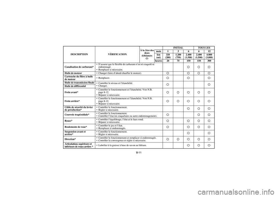 YAMAHA GRIZZLY 660 2005  Manuale de Empleo (in Spanish) 8-11
Canalisation de carburant*S’assurer que le flexible de carburant n’est ni craquelé ni 
endommagé. 
Remplacer si nécessaire.Huile de moteurChanger (faire d’abord chauffer le moteur).Ca