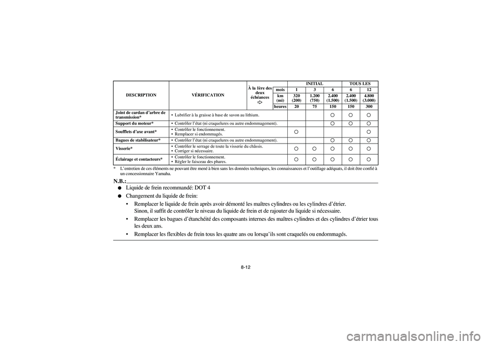 YAMAHA GRIZZLY 660 2005  Manuale de Empleo (in Spanish) 8-12 *L’entretien de ces éléments ne pouvant être mené à bien sans les données techniques, les connaissances et l’outillage adéquats, il doit être confié à 
un concessionnaire Yamaha.
N.