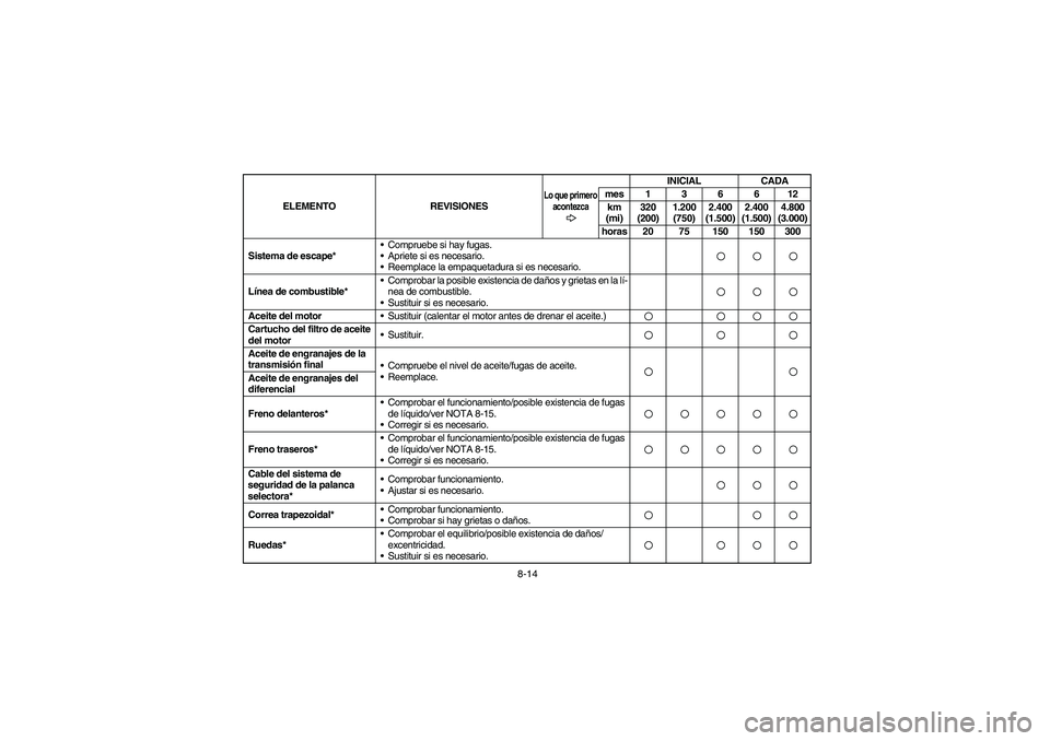YAMAHA GRIZZLY 660 2005  Manuale de Empleo (in Spanish) 8-14 Sistema de escape*Compruebe si hay fugas.
Apriete si es necesario.
Reemplace la empaquetadura si es necesario.
Línea de combustible*Comprobar la posible existencia de daños y grietas en la 