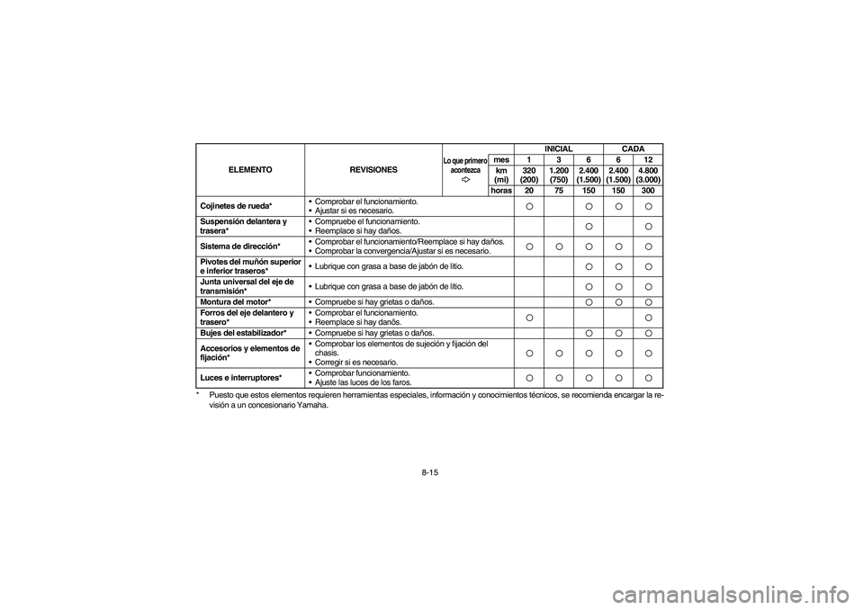 YAMAHA GRIZZLY 660 2005  Manuale de Empleo (in Spanish) 8-15 * Puesto que estos elementos requieren herramientas especiales, información y conocimientos técnicos, se recomienda encargar la re-
visión a un concesionario Yamaha. Cojinetes de rueda*Compro