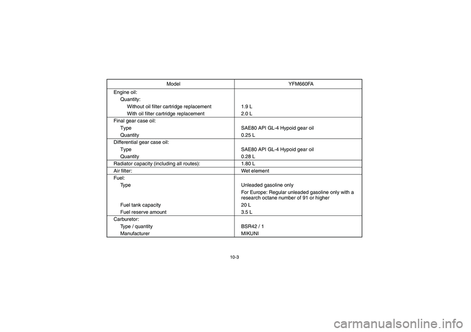 YAMAHA GRIZZLY 660 2005  Owners Manual 10-3
Engine oil:
Quantity:
Without oil filter cartridge replacement 1.9 L
With oil filter cartridge replacement 2.0 L
Final gear case oil:
Type SAE80 API GL-4 Hypoid gear oil
Quantity 0.25 L
Different
