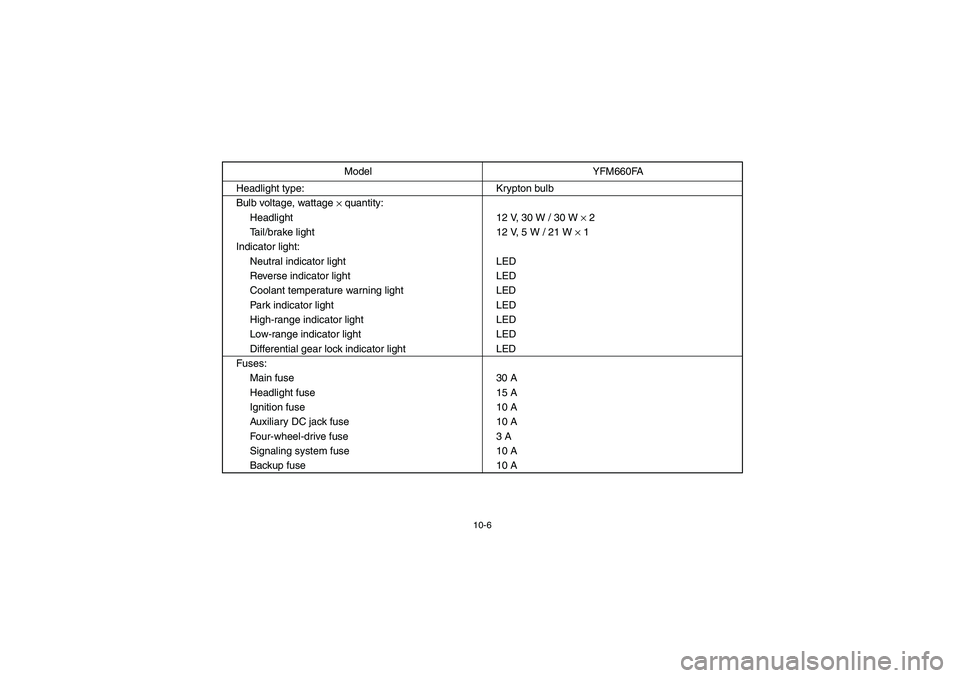 YAMAHA GRIZZLY 660 2005  Manuale de Empleo (in Spanish) 10-6
Headlight type: Krypton bulb
Bulb voltage, wattage 
× quantity:
Headlight 12 V, 30 W / 30 W 
× 2
Tail/brake light 12 V, 5 W / 21 W 
× 1
Indicator light:
Neutral indicator light LED
Reverse ind