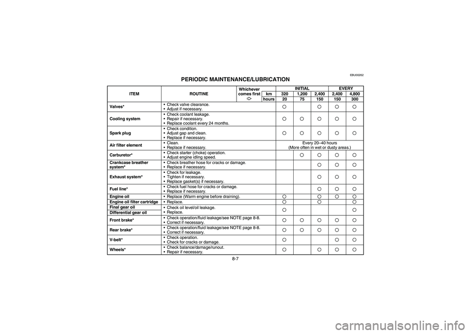 YAMAHA GRIZZLY 660 2004 Owners Manual 8-7
EBU00262
PERIODIC MAINTENANCE/LUBRICATION
ITEM ROUTINEWhichever
comes firstINITIAL EVERY
km 320 1,200 2,400 2,400 4,800
hours 20 75 150 150 300
Valves*Check valve clearance.
Adjust if necessar YAMAHA GRIZZLY 660 2004 Owners Manual 8-7
EBU00262
PERIODIC MAINTENANCE/LUBRICATION
ITEM ROUTINEWhichever
comes firstINITIAL EVERY
km 320 1,200 2,400 2,400 4,800
hours 20 75 150 150 300
Valves*Check valve clearance.
Adjust if necessar