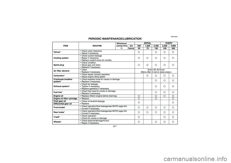 YAMAHA GRIZZLY 660 2004  Notices Demploi (in French) 8-7
EBU00262
PERIODIC MAINTENANCE/LUBRICATION
ITEM ROUTINEWhichever 
comes firstINITIAL EVERY
km 320 1,200 2,400 2,400 4,800
hours 20 75 150 150 300
Valves*Check valve clearance. 
Adjust if necessar