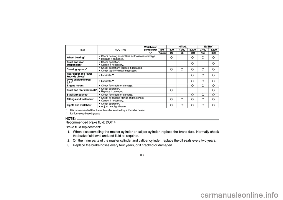 YAMAHA GRIZZLY 660 2004 Notices Demploi (in French) 8-8
* It is recommended that these items be serviced by a Yamaha dealer.
** Lithium-soap-based greaseNOTE:Recommended brake fluid: DOT 4
Brake fluid replacement:
1. When disassembling the master cylin YAMAHA GRIZZLY 660 2004 Notices Demploi (in French) 8-8
* It is recommended that these items be serviced by a Yamaha dealer.
** Lithium-soap-based greaseNOTE:Recommended brake fluid: DOT 4
Brake fluid replacement:
1. When disassembling the master cylin