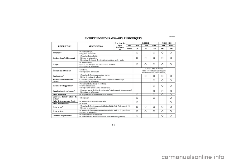 YAMAHA GRIZZLY 660 2004  Notices Demploi (in French) 8-9
FBU00262
ENTRETIENS ET GRAISSAGES PÉRIODIQUES
DESCRIPTION VÉRIFICATIONÀ la 1ère des 
deux 
échéancesINITIAL TOUS LES
km 320 1.200 2.400 2.400 4.800
heures 20 75 150 150 300
Soupapes*Contrô