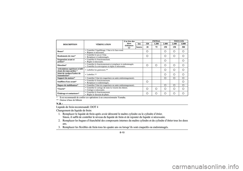 YAMAHA GRIZZLY 660 2004  Manuale de Empleo (in Spanish) 8-10 * Il est recommandé de confier ces opérations à un concessionnaire Yamaha.
** Graisse à base de lithium
N.B.:Liquide de frein recommandé: DOT 4 
Changement du liquide de frein:
1. Remplacer 