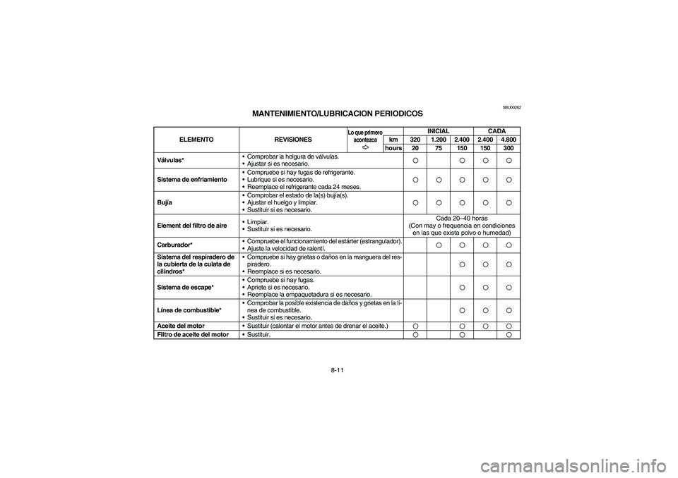 YAMAHA GRIZZLY 660 2004  Manuale de Empleo (in Spanish) 8-11
SBU00262
MANTENIMIENTO/LUBRICACION PERIODICOS
ELEMENTO REVISIONES
Lo que primero 
acontezca
INICIAL CADA
km 320 1.200 2.400 2.400 4.800
hours 20 75 150 150 300
Válvulas* Comprobar la holgura de
