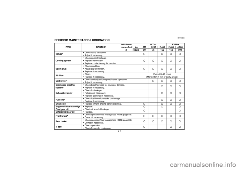 YAMAHA GRIZZLY 660 2003  Owners Manual 8-7
EBU00262
PERIODIC MAINTENANCE/LUBRICATION
ITEM ROUTINEWhichever 
comes firstINITIAL EVERY
km 320 1,200 2,400 2,400 4,800
hours 20 75 150 150 300
Valves*•Check valve clearance. 
•Adjust if nece